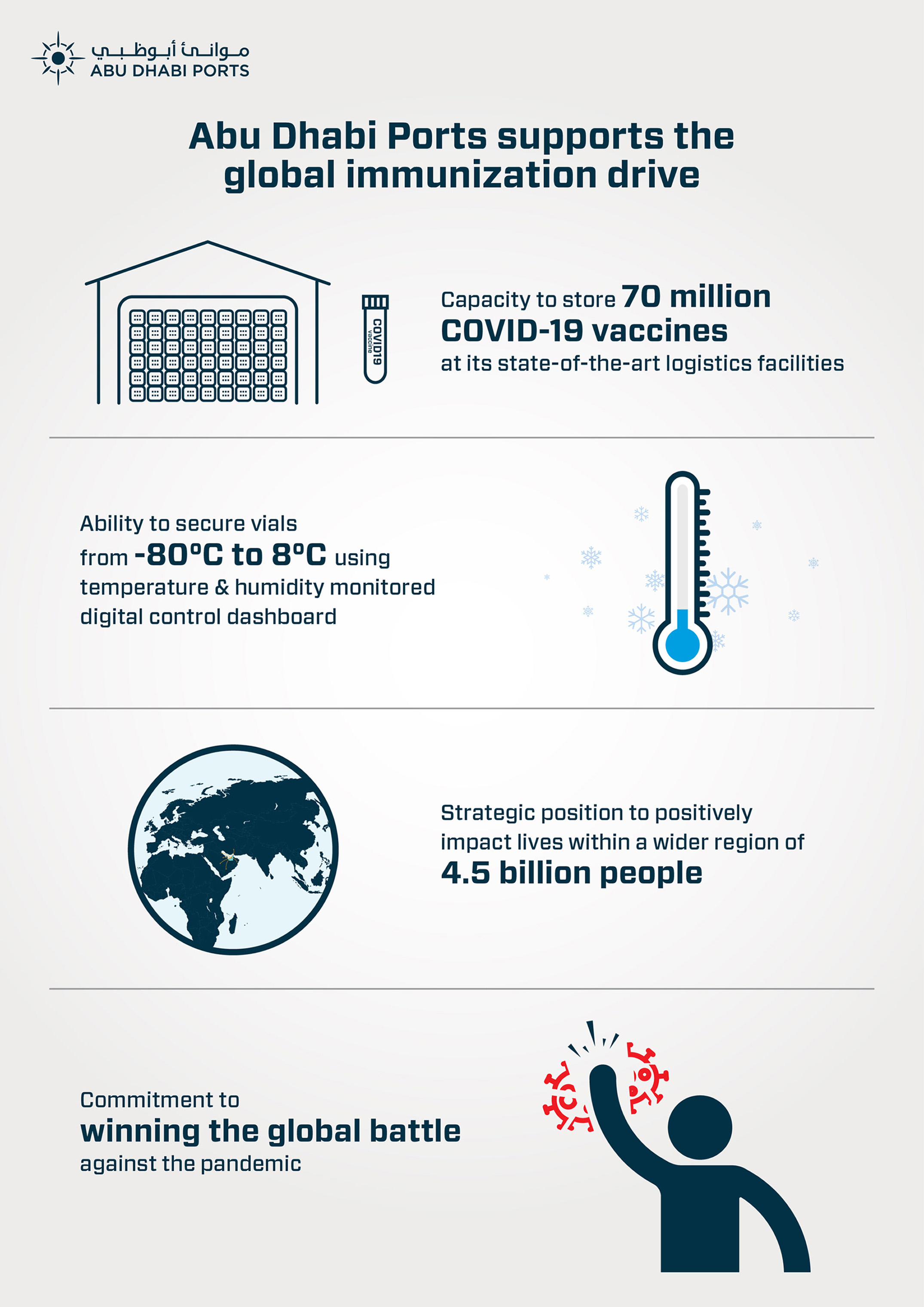 Abu Dhabi Ports Supports the Fight Against COVID-19 with Capacity to Store and Distribute 70M Vaccines