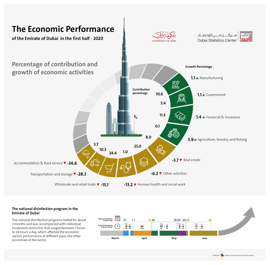 Dubai economy forecast to grow by 4% in 2021