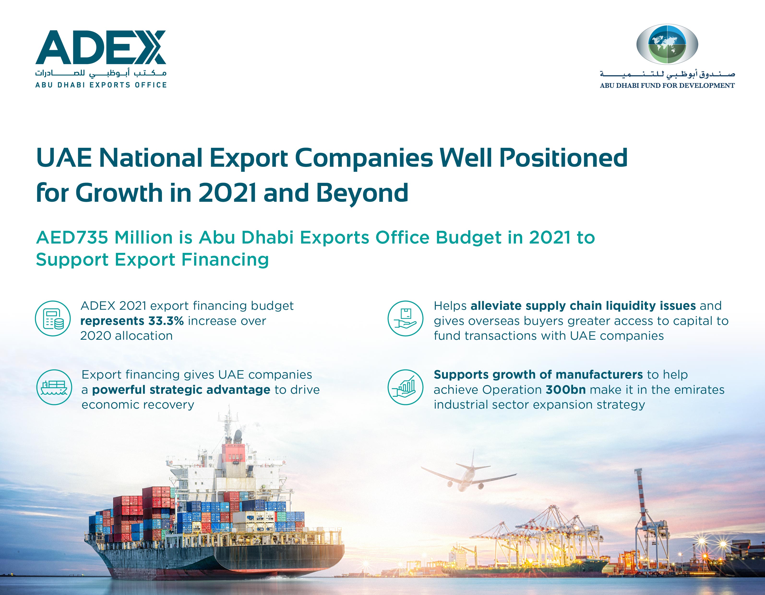 Abu Dhabi Fund for Development Allocates AED735 Million to Abu Dhabi Exports Office in 2021