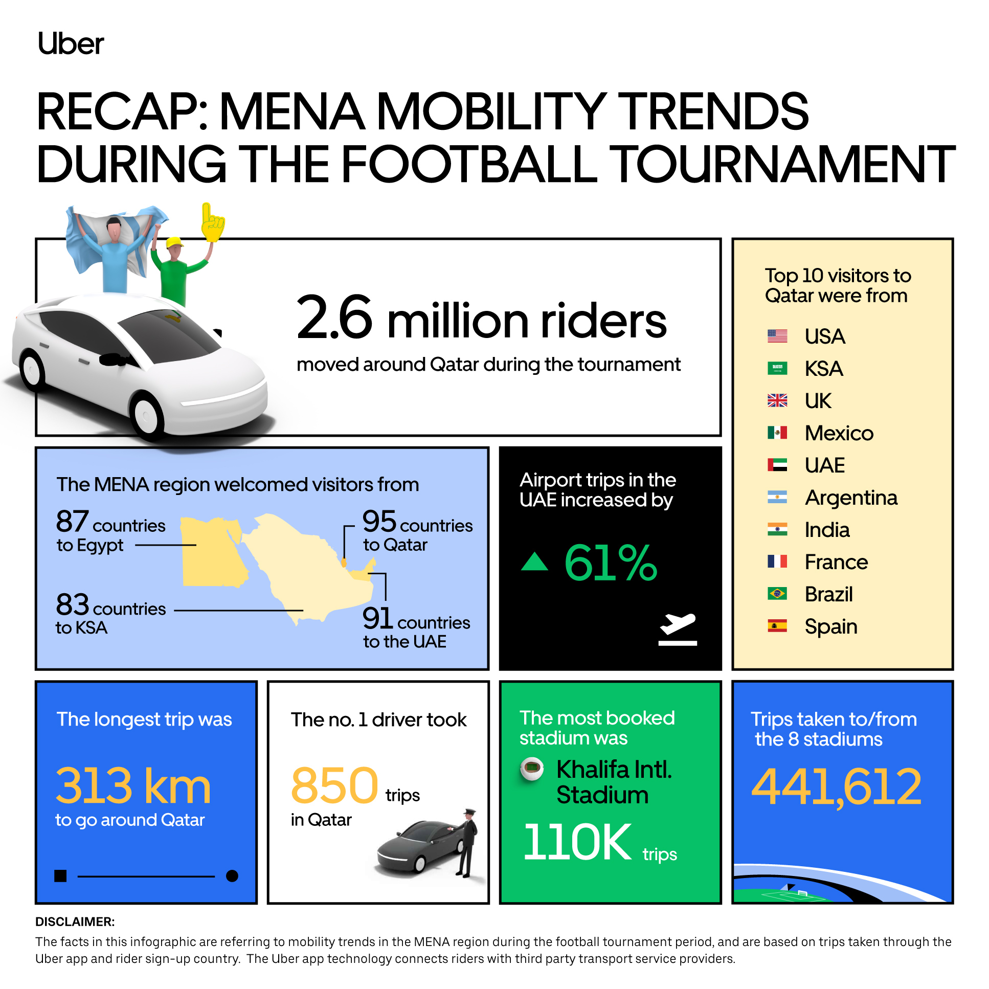 Uber Reveals Regional Mobility Insights following Football Season