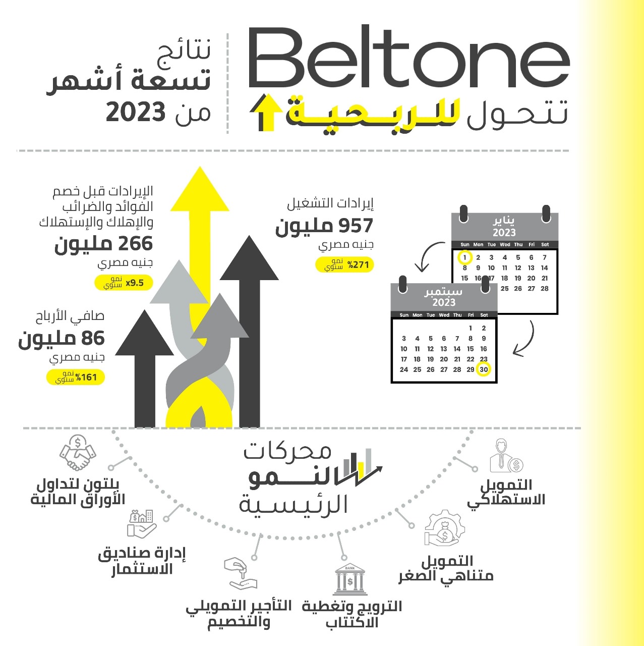 Beltone achieves record Operating Revenue of EGP957 million in 9M2023, a remarkable growth of 271% YoY. Net Profit recorded EGP86 million, an increase of 161% YoY, a strong testimony to a major transformation after 3 years of consecutive losses