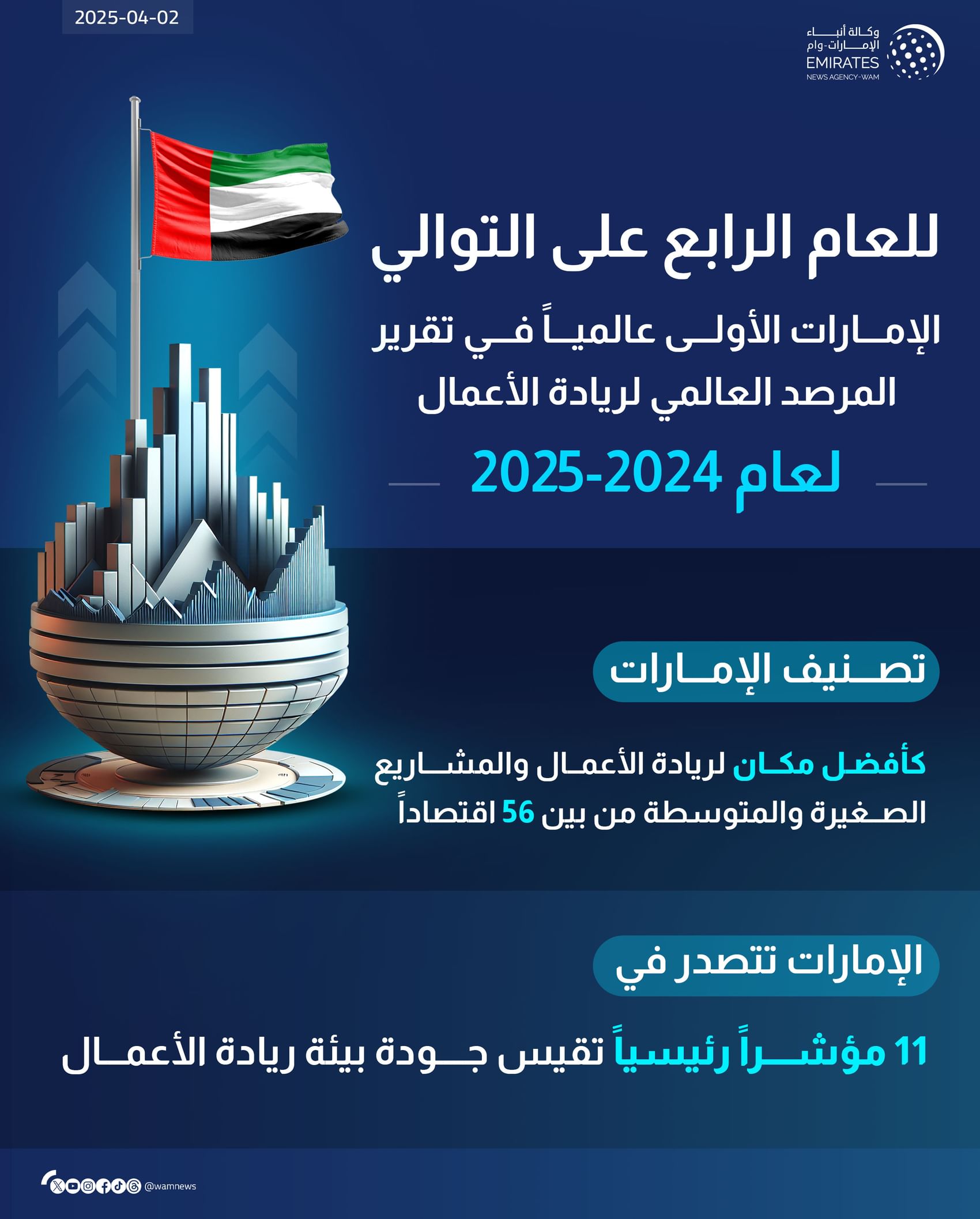 UAE ranks 1st globally in Global Entrepreneurship Monitor report for 4th year