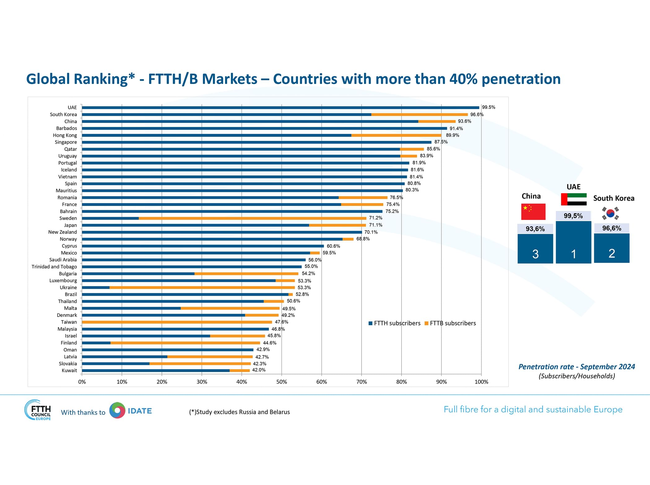 UAE ranks first globally in fibre-to-home coverage