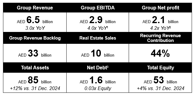Modon Holding Reports AED 2.1 Billion H1 2025 Net Profit on Record Real Estate Sales