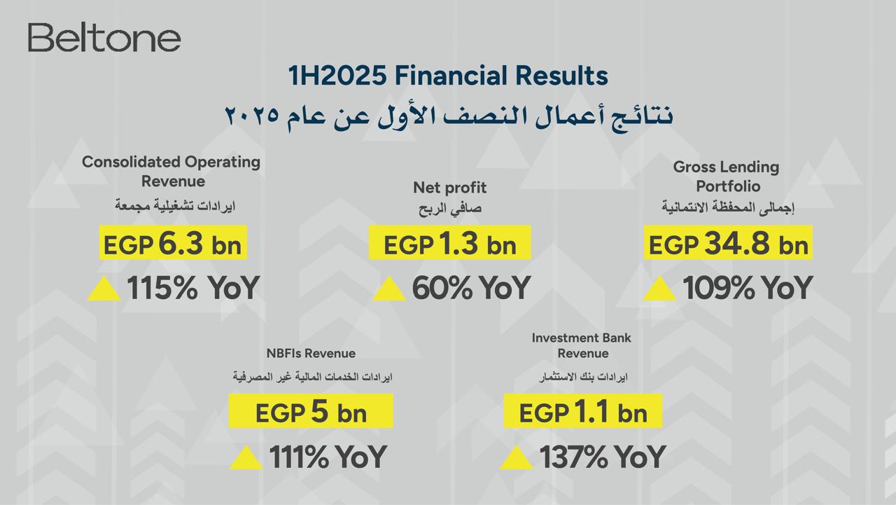 Beltone Holding Reports EGP6.3 billion in Operating Revenues, a 115% YoY Surge, with Net Profits Reaching EGP1.3 Billion in 1H2025