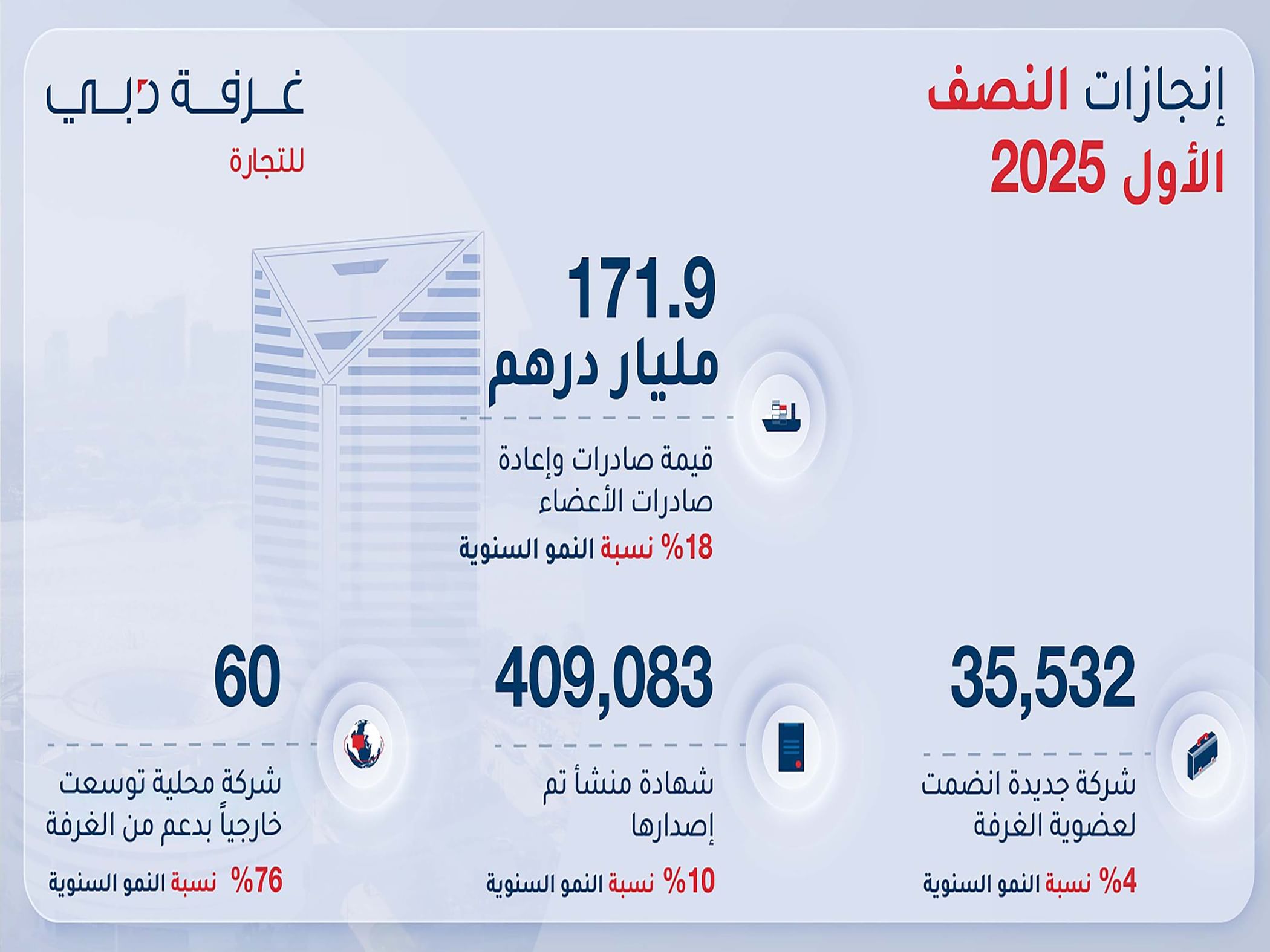 Over 35,000 new companies join Dubai Chamber of Commerce in H1 2025