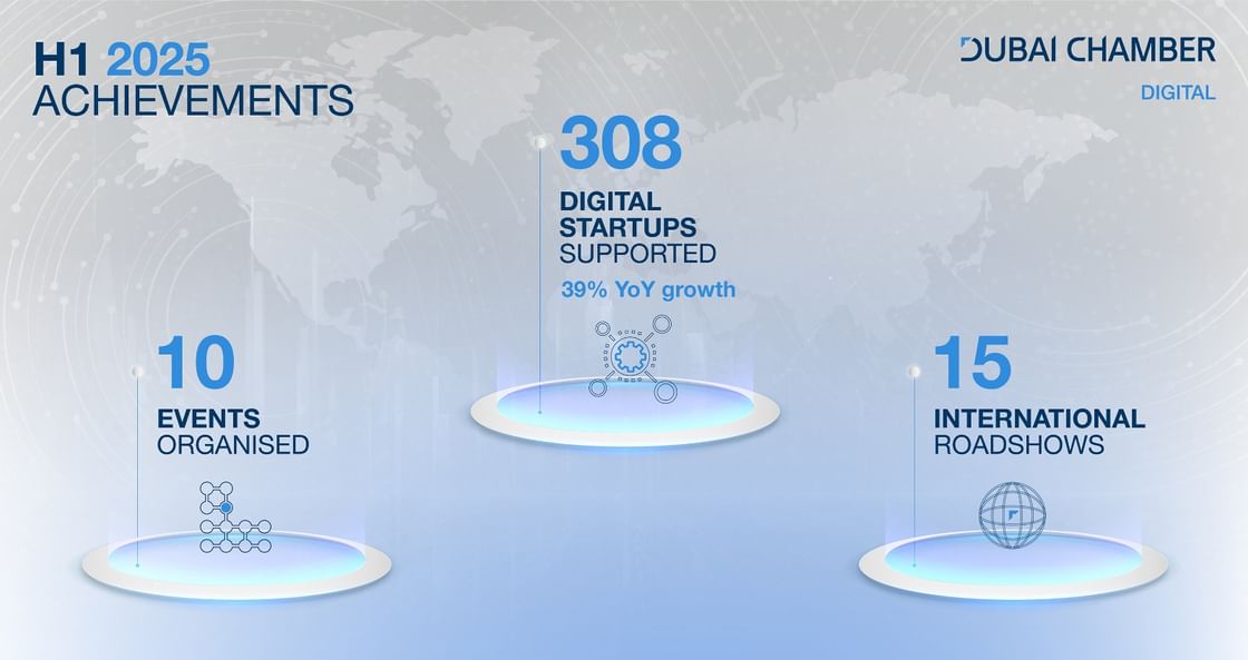 Dubai Chamber of Digital Economy Supports 308 Digital Startups in H1