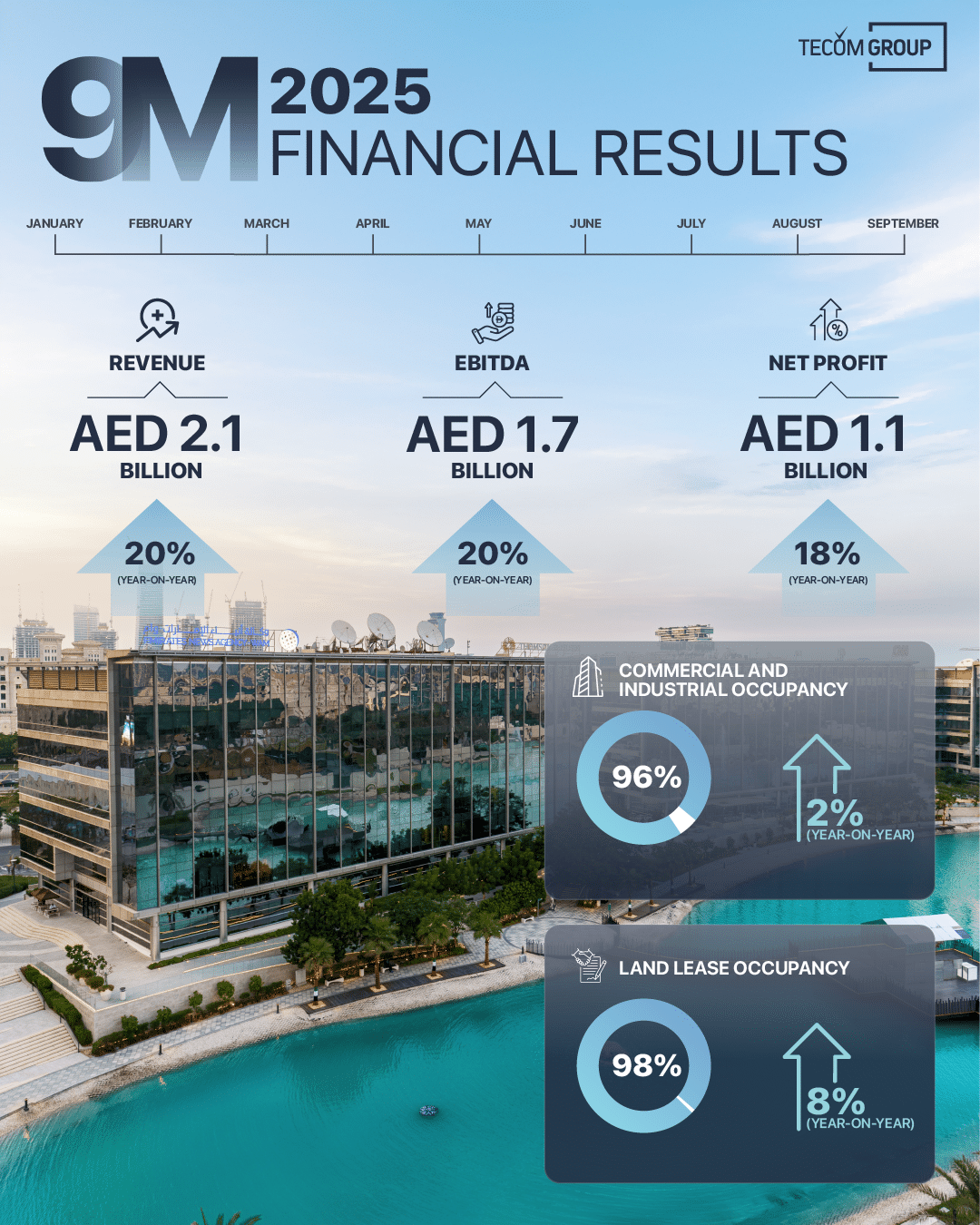 TECOM Group Reports Strong 9M 2025 Results With 20% Revenue Growth & AED 1.1 Billion Net Profit