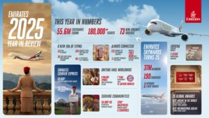 Emirates Marks 2025 Milestone with 55.6 Million Passengers