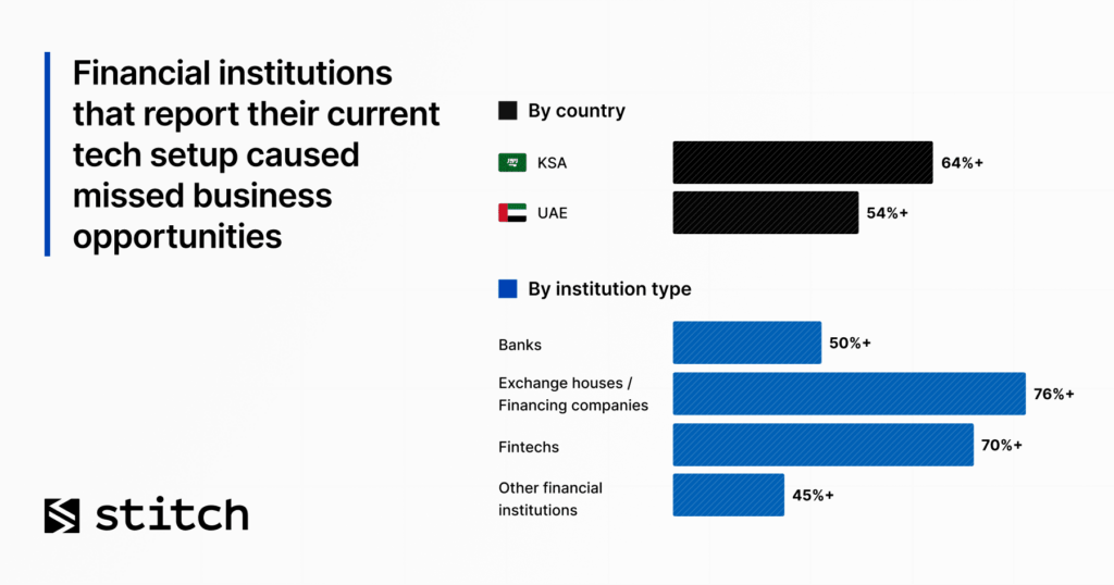 By identifying the barriers to innovation, the study provides a roadmap for unlocking the full potential of the region’s fintech and digital banking sectors