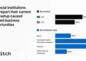By identifying the barriers to innovation, the study provides a roadmap for unlocking the full potential of the region’s fintech and digital banking sectors